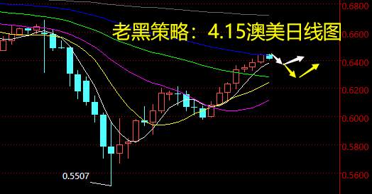 老黑策略：4.15外汇分析策略