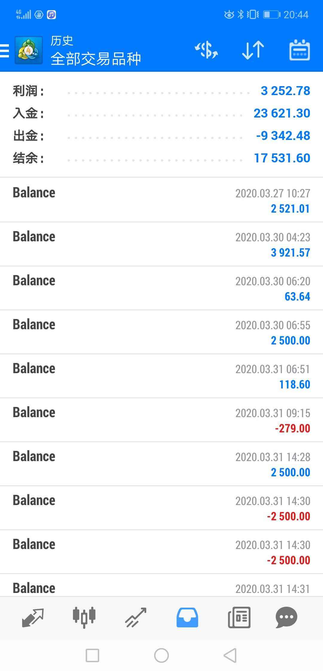 澳元砍仓369.36美金利润,本周合计3252.78美金利润