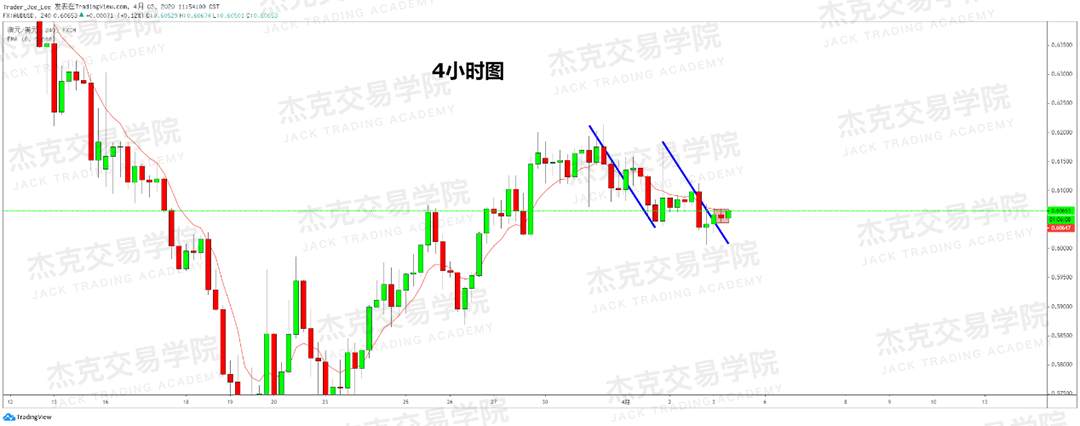 [4月3策略] 黄金 /原油 /英镑 /欧元 /美日 /澳元 /标普 /BTC