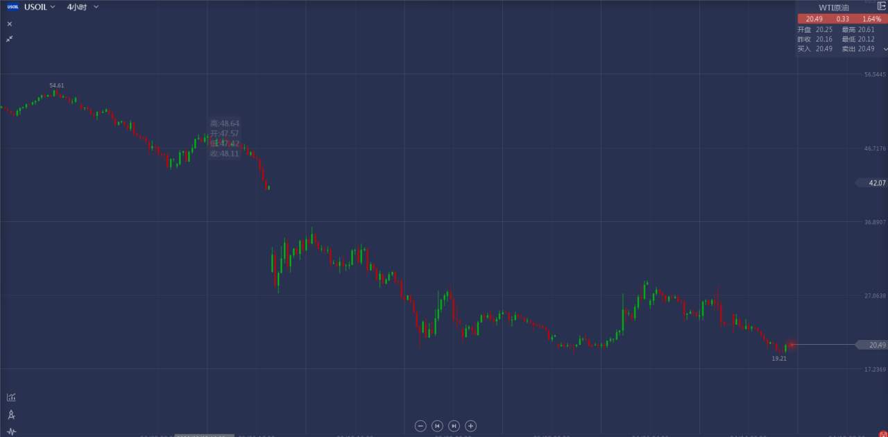 马哥说：OPEC+减产未能挽救原油需求疲软