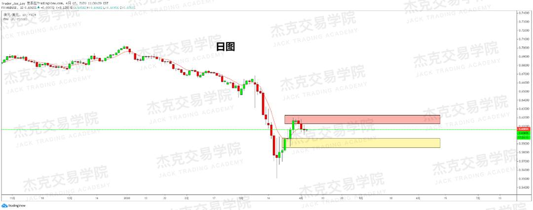 [4月3策略] 黄金 /原油 /英镑 /欧元 /美日 /澳元 /标普 /BTC