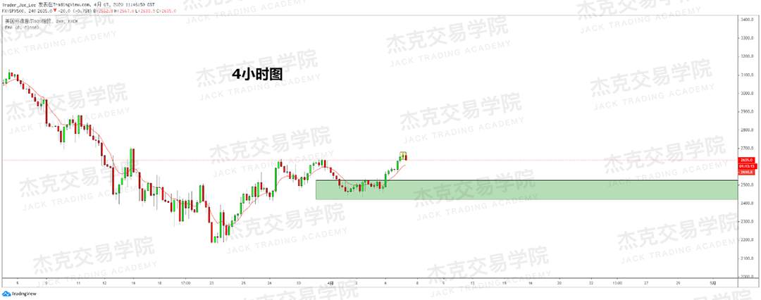 [4月7策略] 黄金 /原油 /英镑 /欧元 /美日 /澳元 /标普 /BTC
