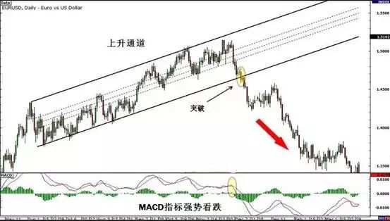 MBG Markets：如何利用趋势线、通道和三角形交易突破？