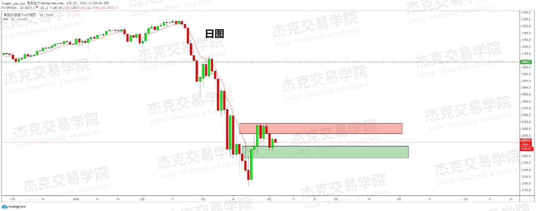 [4月3策略] 黄金 /原油 /英镑 /欧元 /美日 /澳元 /标普 /BTC