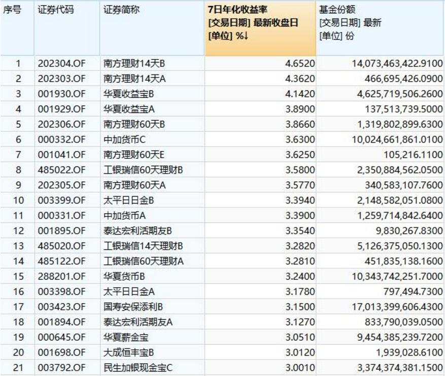 躺着赚钱的时代过去了？余额宝收益率首次跌破2%！货币基金收益率大幅下降