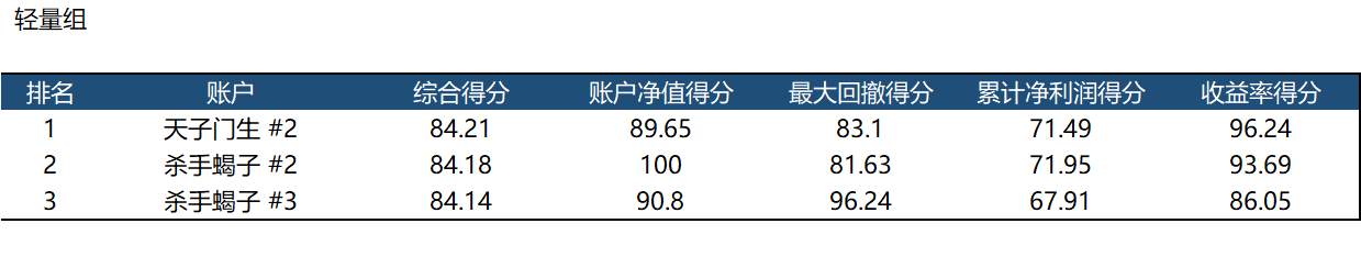 S6赛事报道 | 第4周