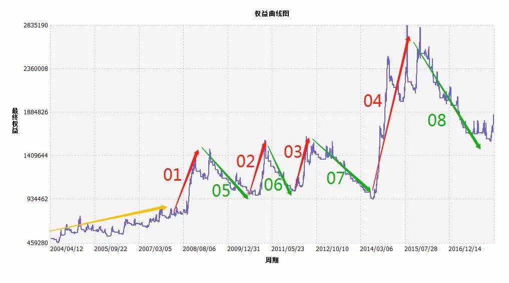 交易者花不少精力研究各种战法，仍做不好交易的真正原因！
