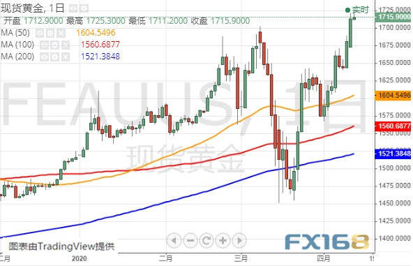 金价将迎更大爆发？黄金最新技术分析：若攻克这一阻力 金价恐再飙升60美元