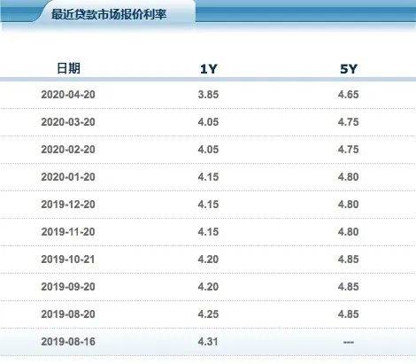 利率 降息 下调 基准利率 存款 下行