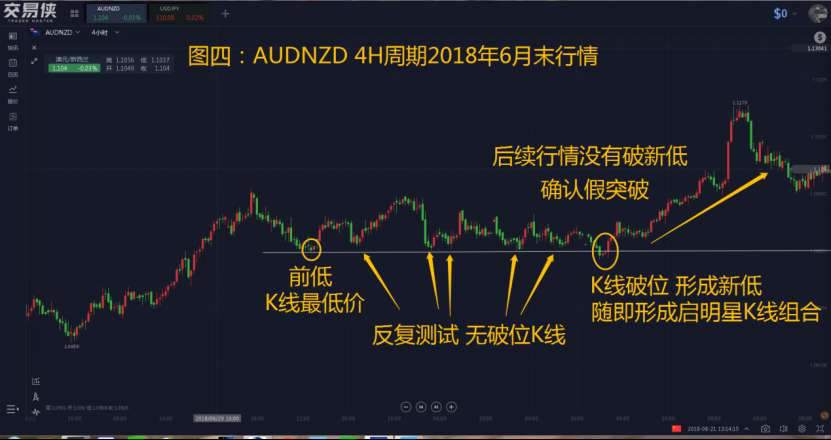 如何确认真假突破