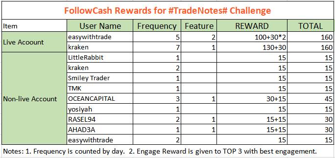 #TradeNotes# Stay-at-home Challenge Result Announcement