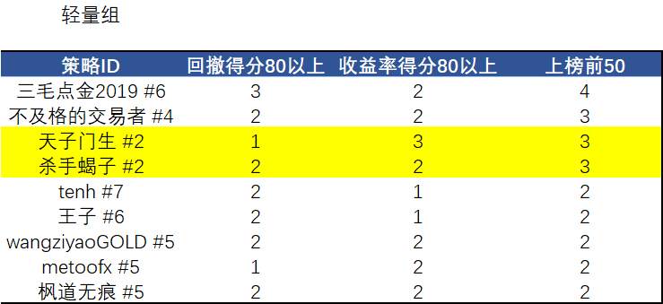 S6赛事报道 | 第4周