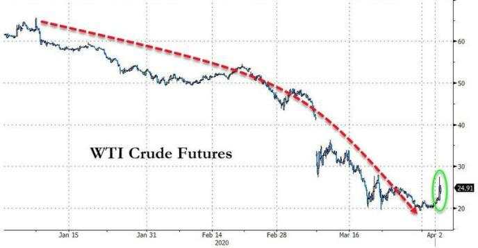初请爆炸、瑞幸爆雷、油价暴涨！昨夜你可曾惊呆？今晚看非农了
