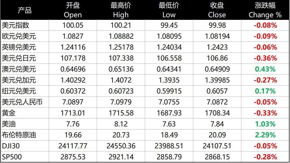 每日分析｜各国计划放宽限制重启经济，美元持续下滑，澳元创七周新高