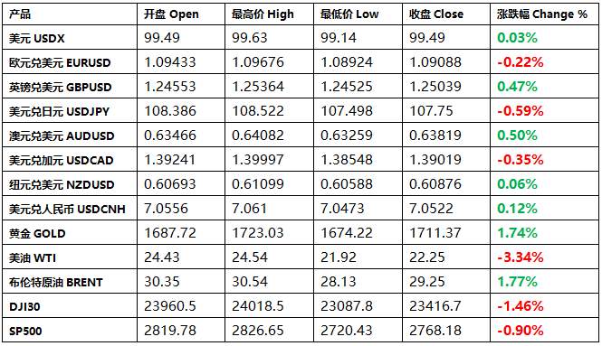 每日分析｜国际金价突破1720，黄金飙升至七年高位!