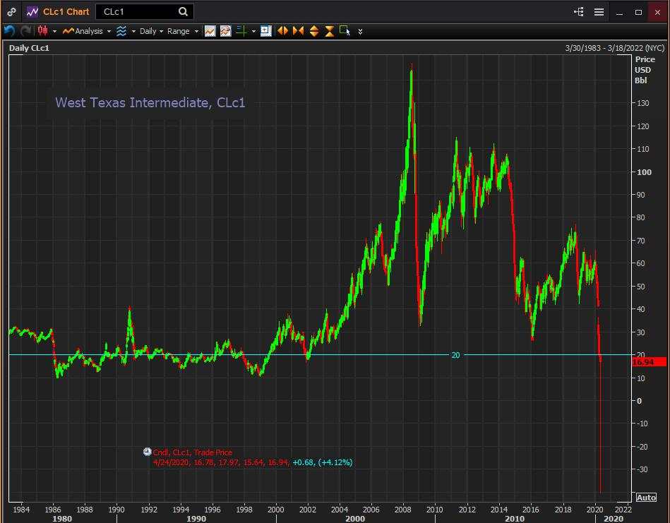 USD/CAD Forecast: WTI’s spectacular but meaningless collapse