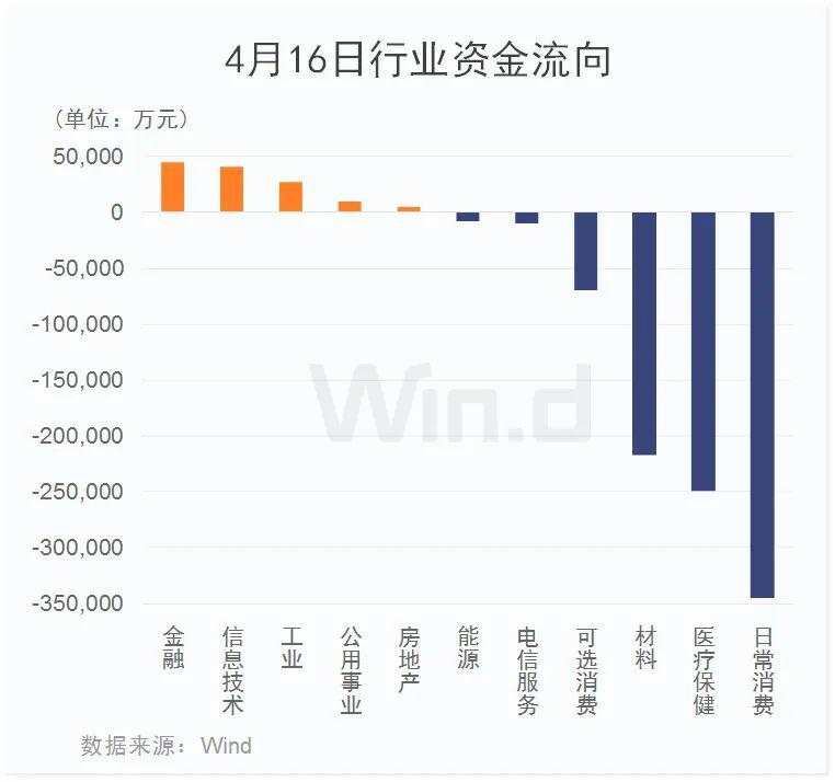 北水三天200亿加仓A股，扫货科技+消费，机构看好高股息公司