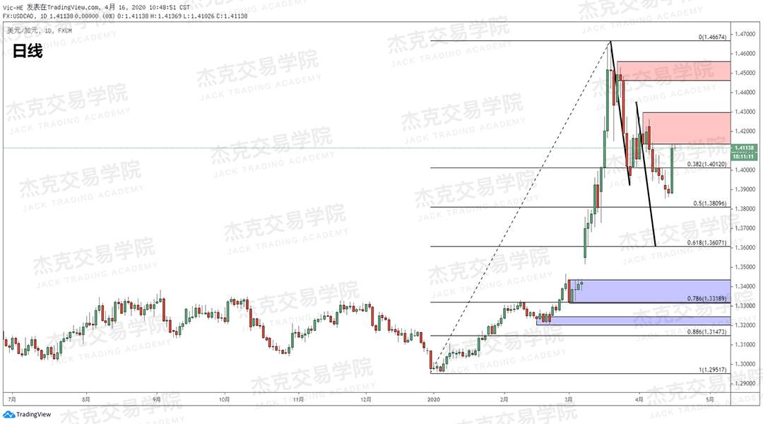 [4月16策略] 黄金 /原油 /英镑 /欧元 /美日 /澳元 /标普 /BTC