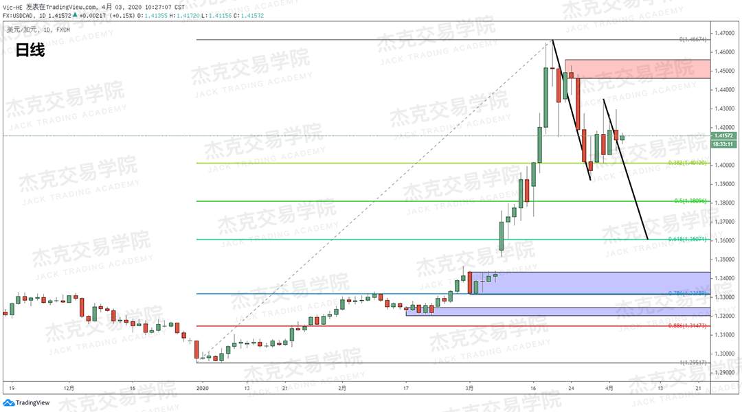 [4月3策略] 黄金 /原油 /英镑 /欧元 /美日 /澳元 /标普 /BTC