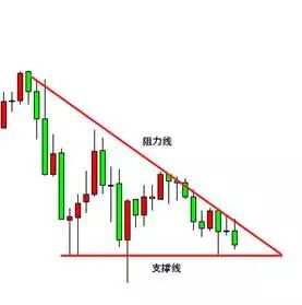 MBG Markets：三角形形态如何交易？