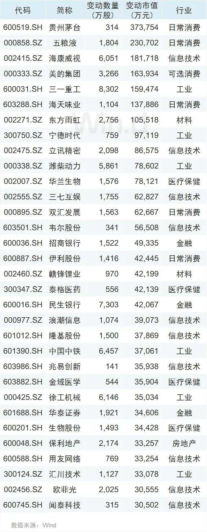 北水三天200亿加仓A股，扫货科技+消费，机构看好高股息公司