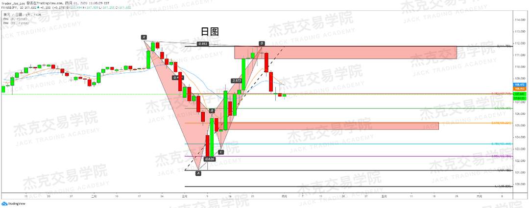 [4月1日策略] 黄金 /原油 /英镑 /欧元 /美日 /澳元 /标普 /BTC