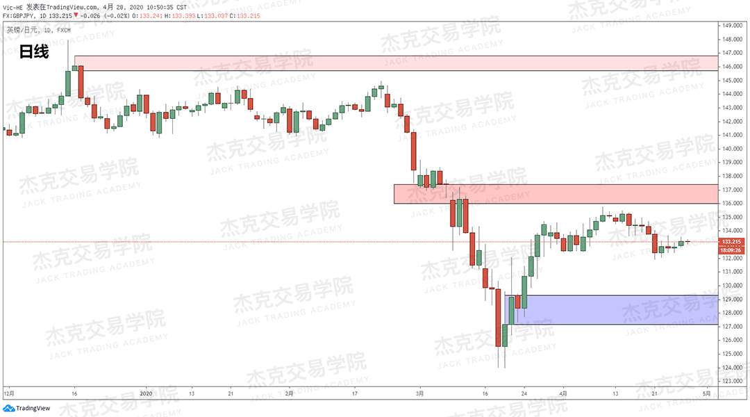 [4月28日策略] 黄金/原油/英镑/欧元/美日/澳元/标普/BTC/BCH