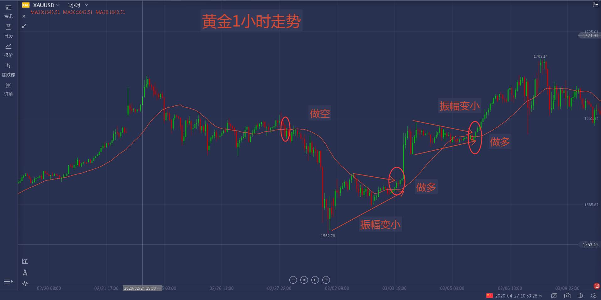 马哥说外汇：黄金交易MA30战法简介