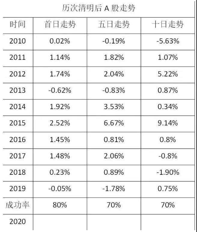 全球全线大涨！资金转为回流，A股拐点来了？券商：4月或将开启上涨