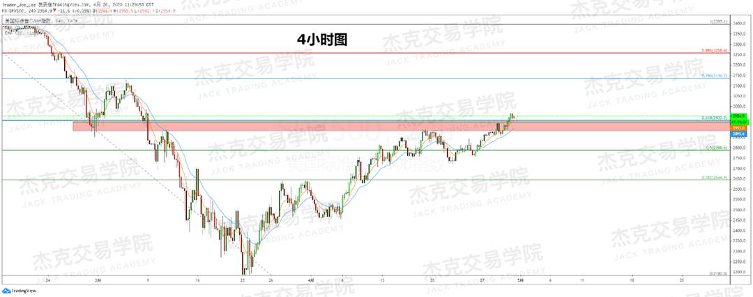 [4月30日策略] 黄金/原油/英镑/欧元/美日/澳元/标普/BTC/BCH