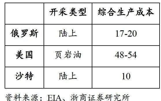 1000万桶！史无前例的减产，油价会大涨吗？