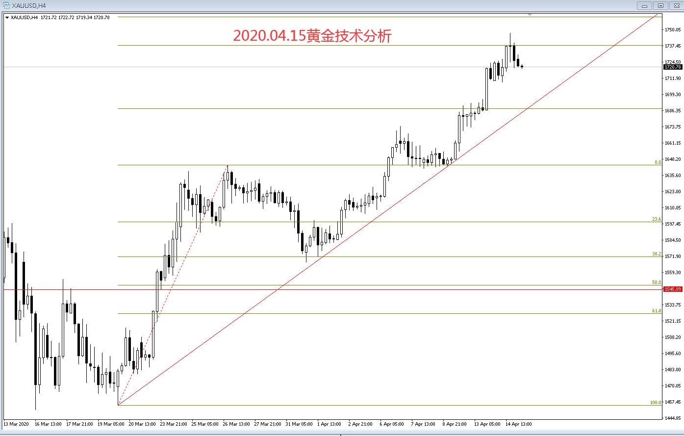 2020.04.15黄金技术分析