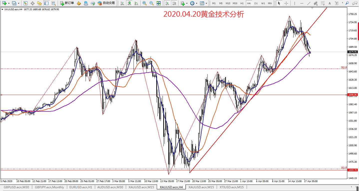 2020.04.20黄金技术分析