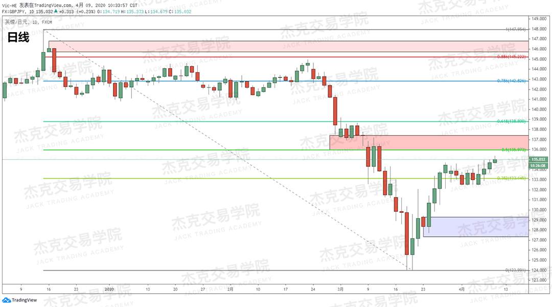 [4月9策略] 黄金 /原油 /英镑 /欧元 /美日 /澳元 /标普 /BTC