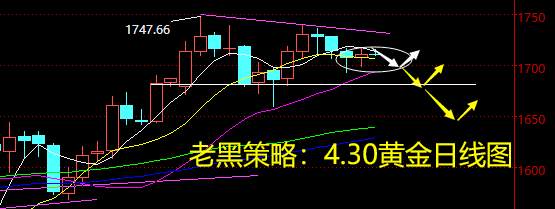 老黑策略：4.30黄金分析策略