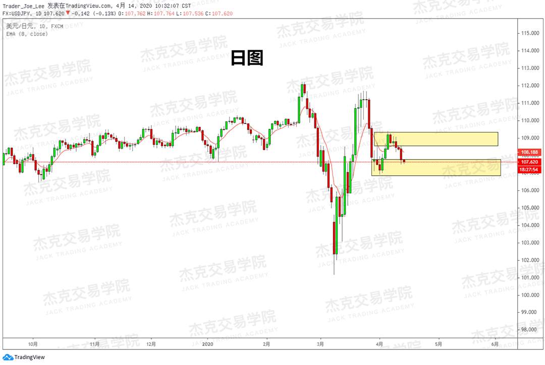 [4月14策略] 黄金 /原油 /英镑 /欧元 /美日 /澳元 /标普 /BTC