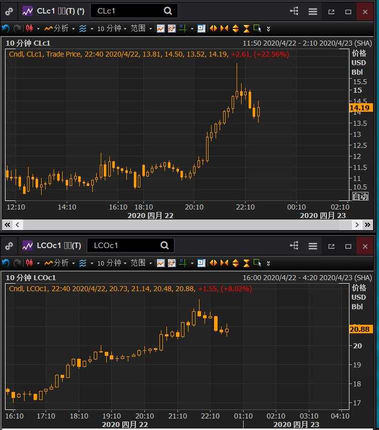 美国EIA库存连续5周激增1000万桶以上！油价波动依旧剧烈