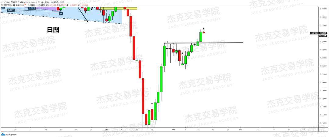 [4月15策略] 黄金 /原油 /英镑 /欧元 /美日 /澳元 /标普 /BTC