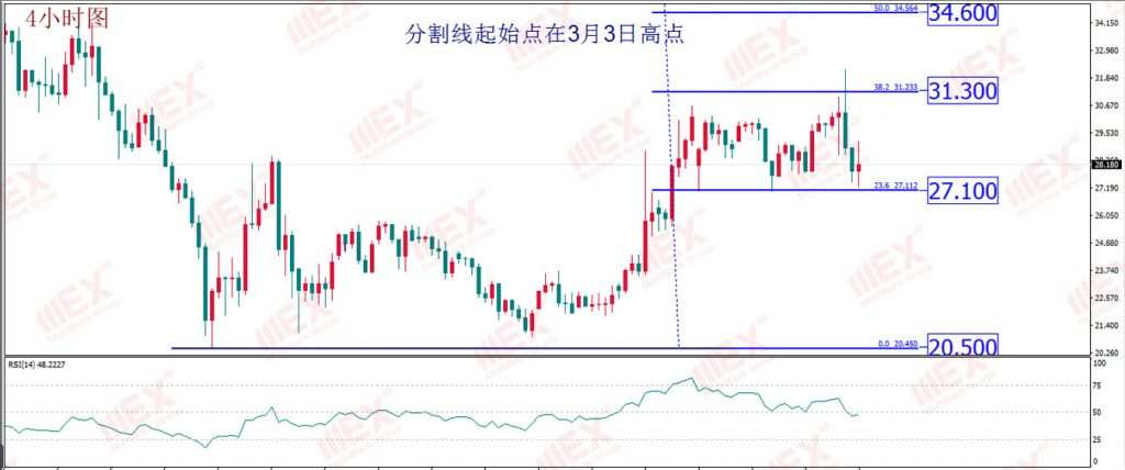 MexGroup：每日技术报告——减产会议虽不及预期 但价格战的结束或为油价助力