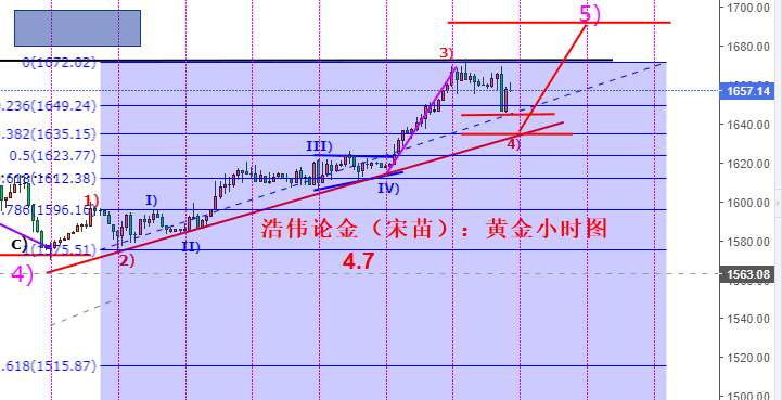 浩伟论金：4.7黄金欧美盘留意1635支撑继续看反弹上涨。