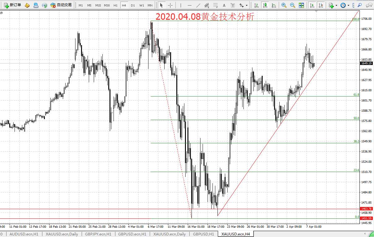 2020.04.08黄金技术分析