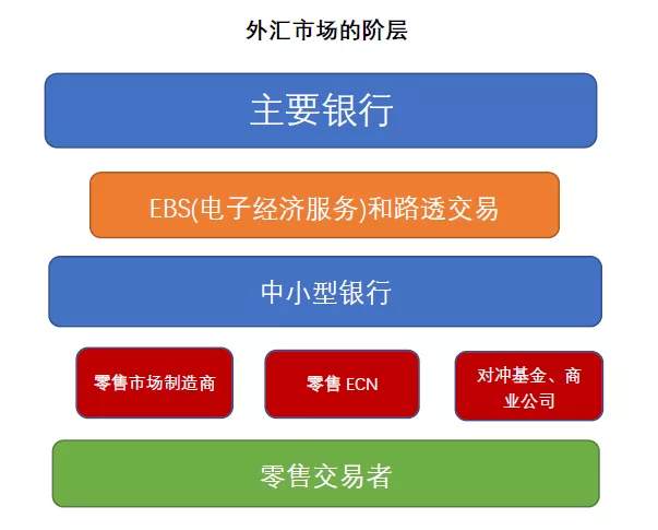 MBG Markets：一文了解外汇市场结构