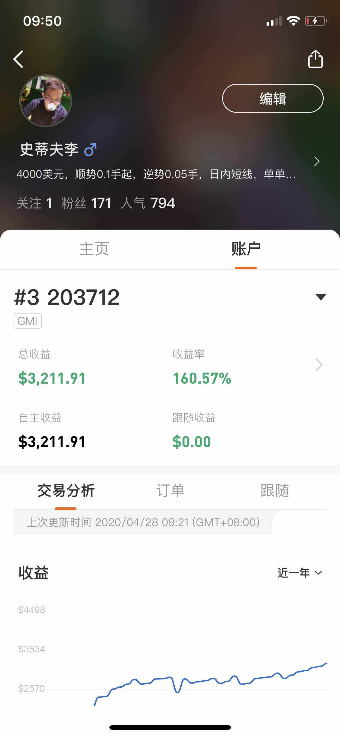 昨天平完仓位，已经盈利160%了