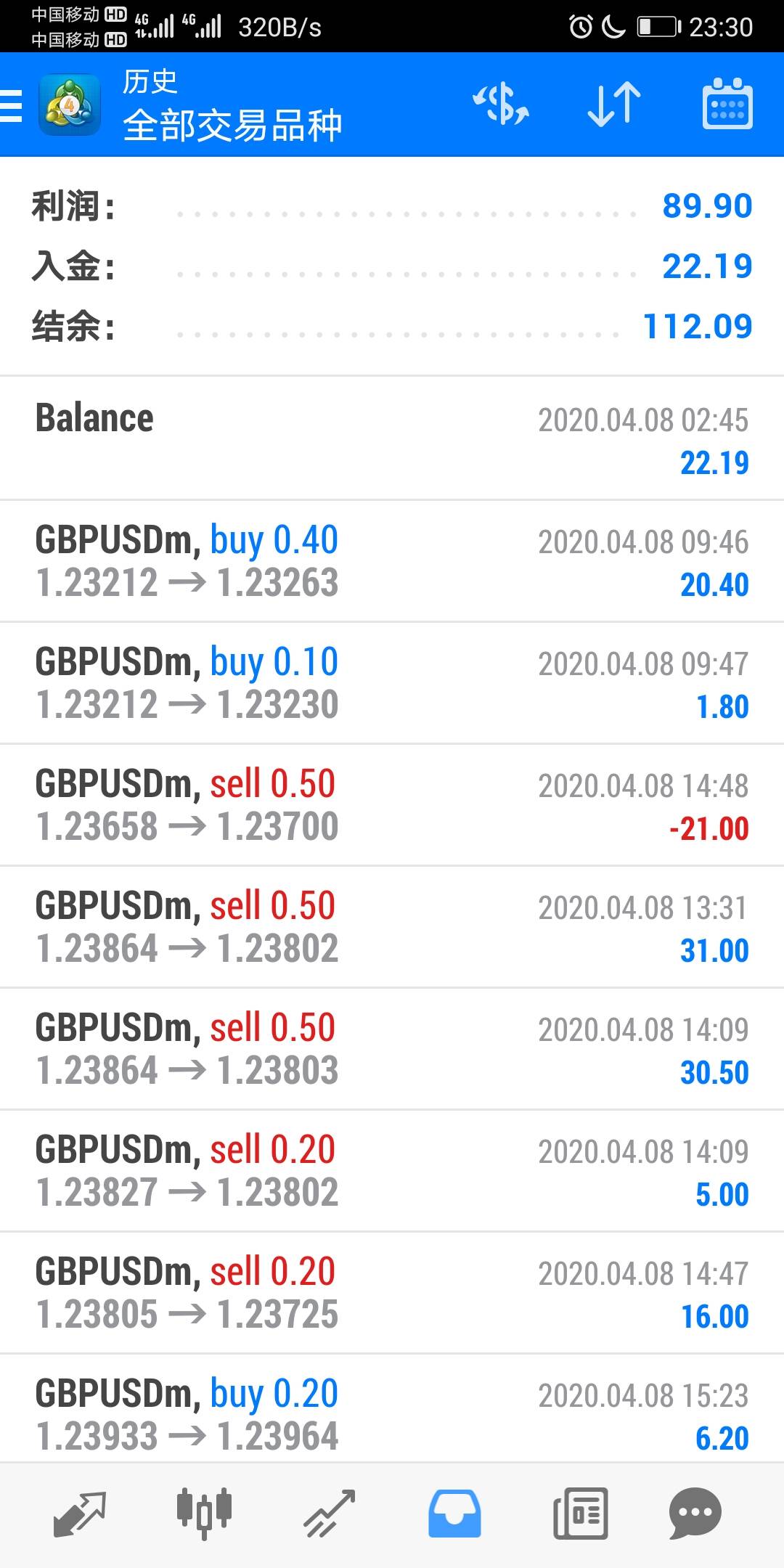 三毛周三盈利234.8美金