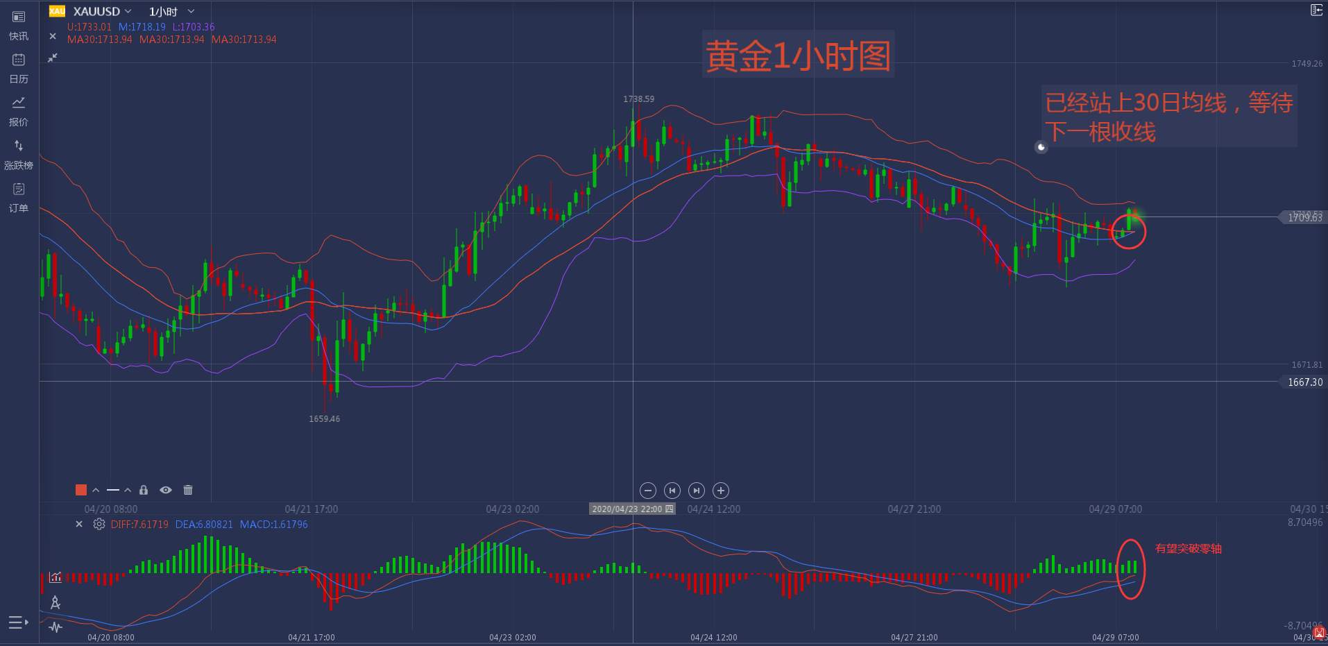 4月29号黄金行情分析