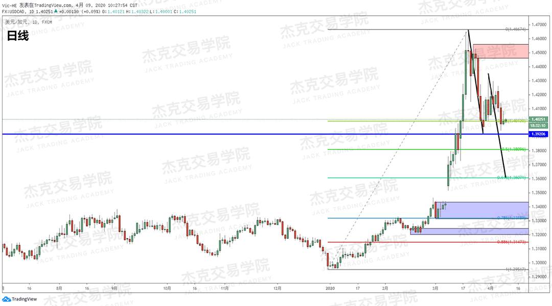 [4月9策略] 黄金 /原油 /英镑 /欧元 /美日 /澳元 /标普 /BTC