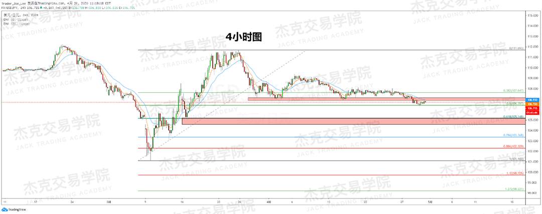 [4月30日策略] 黄金/原油/英镑/欧元/美日/澳元/标普/BTC/BCH