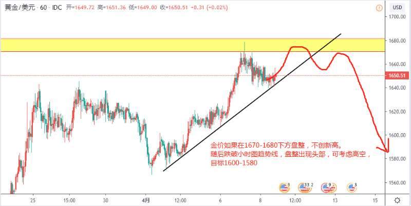 这次我被黄金虐了，惨~~~