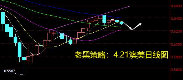 老黑策略：4.21外汇分析策略