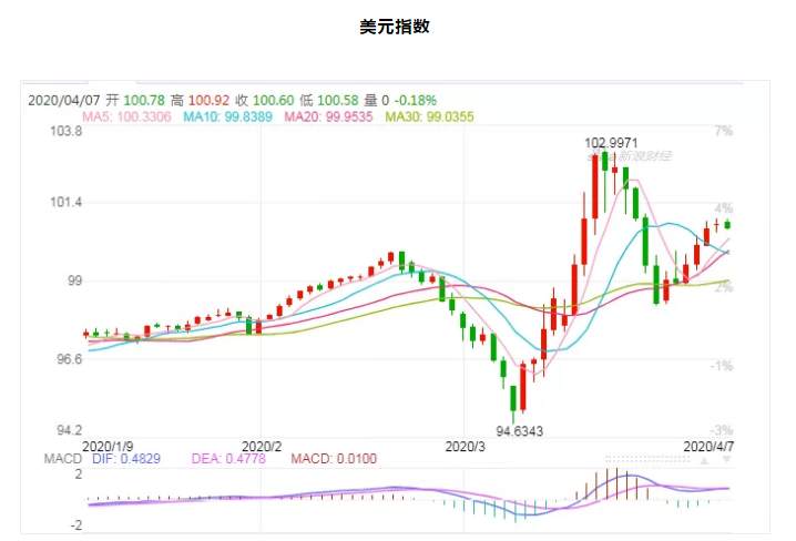 ALPHA每日洞察——2020-04-07